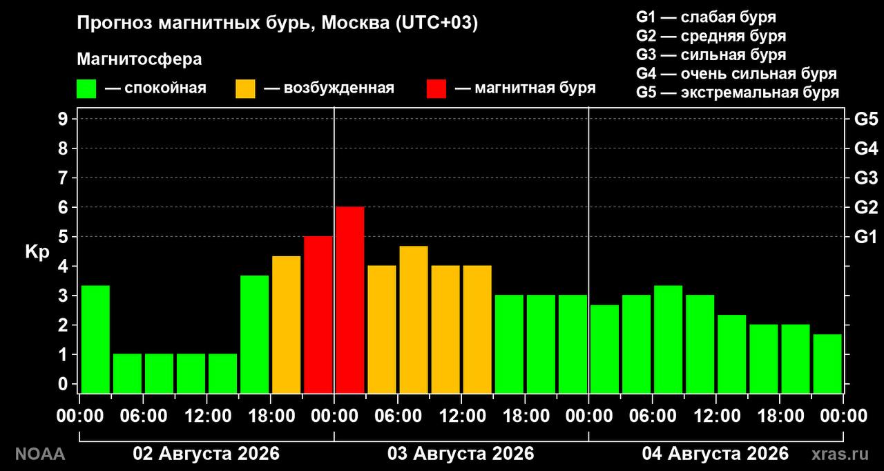 Вспышка на солнце вызывает магнитную бурю на Земле