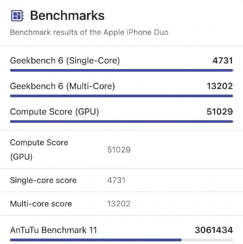 Смартфоны iPhone Duo и 18 Pro обходят MacBook Pro в тесте