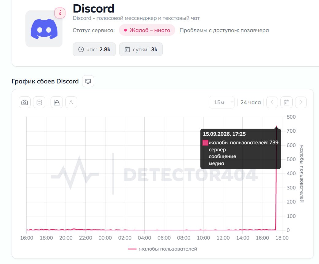 Геймеры обсуждают глобальный сбой в Discord