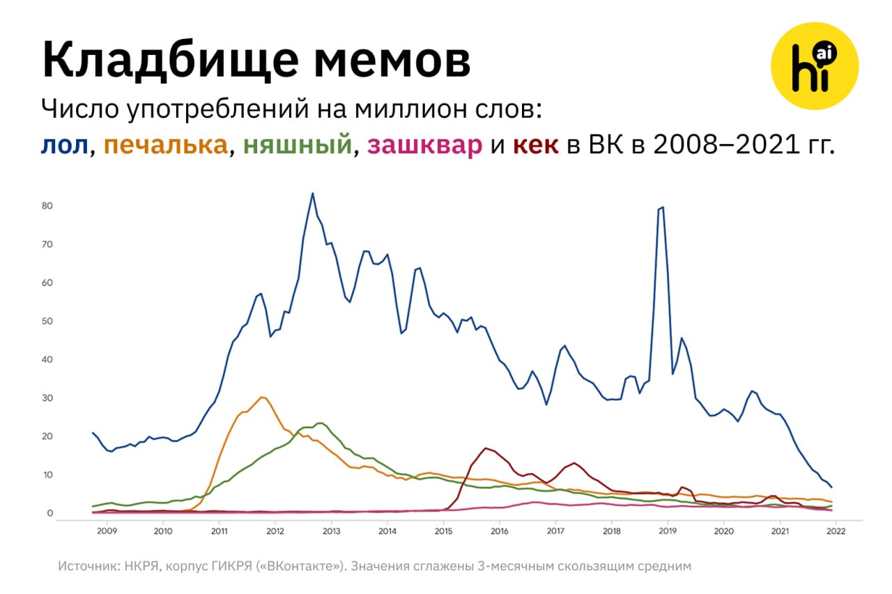 График падения популярности слова лол