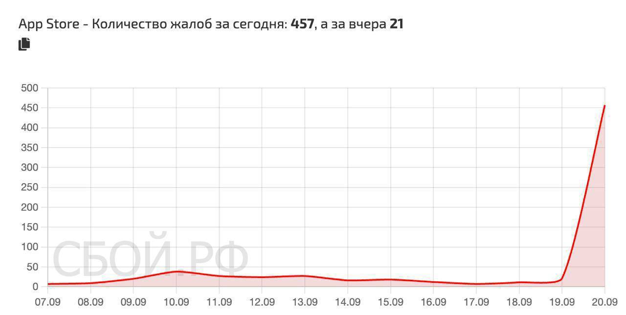 Сбой в работе App Store на смартфоне