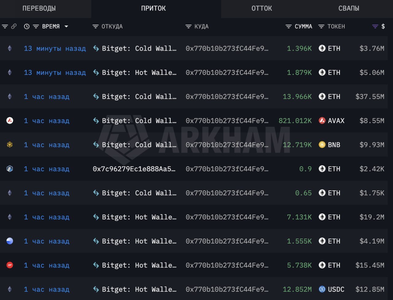 Криптобиржа Bitget под угрозой взлома