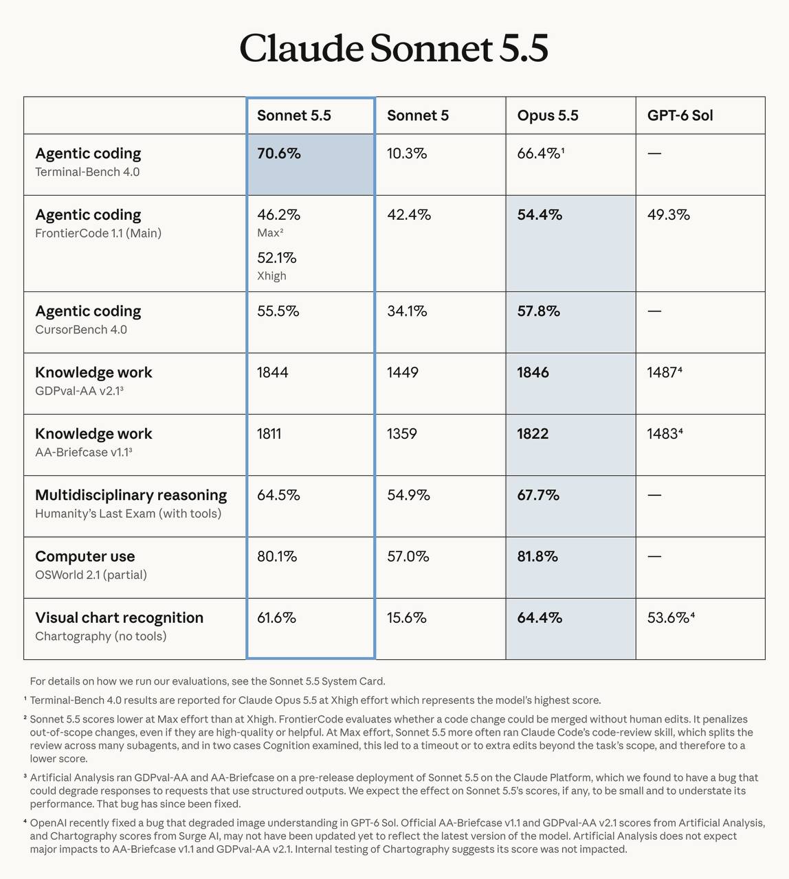 Новая модель Claude Sonnet-5.5 обходит конкурентов в кодинге