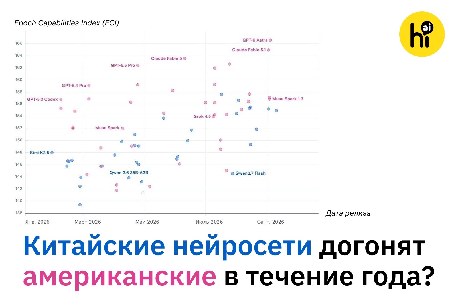 Сравнение китайских и американских нейросетей на графике